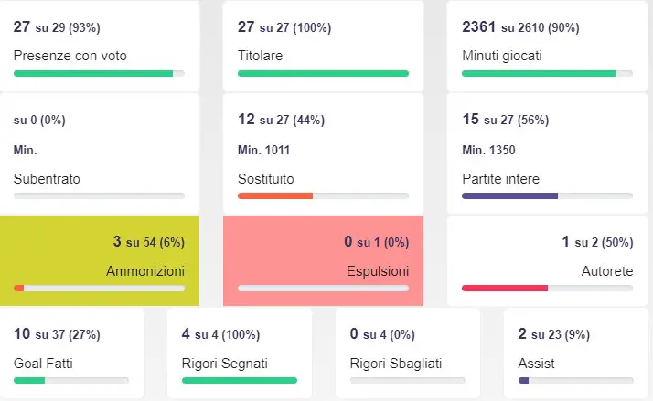 Soulé, il calo dopo gli exploit: cosa fare al fantacalcio?